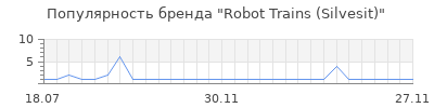 Популярность robot trains silvesit