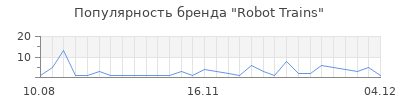 Популярность robot trains