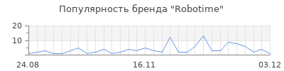 Популярность robotime