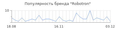 Популярность robotron