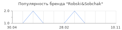 Популярность Robski&Sobchak