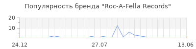 Популярность roc a fella records