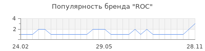 Популярность roc