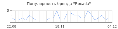 Популярность rocada