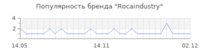 Популярность Rocaindustry
