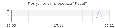 Популярность rocal