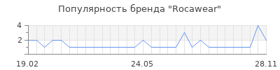 Популярность rocawear