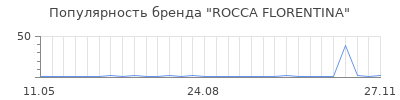 Популярность rocca florentina