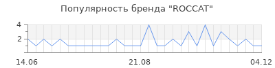 Популярность roccat