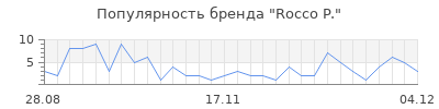 Популярность rocco p