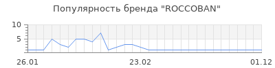 Популярность roccoban