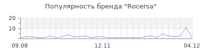 Популярность rocersa