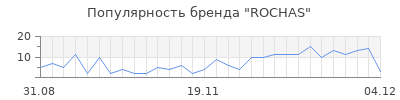 Популярность rochas