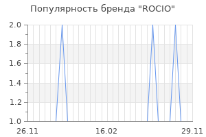 Популярность бренда rocio