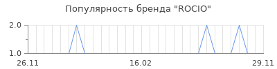 Популярность rocio