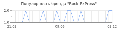 Популярность rock express