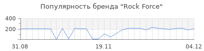 Популярность rock force