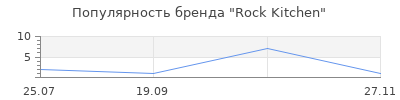 Популярность Rock Kitchen