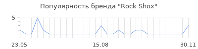 Популярность rock shox