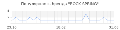 Популярность rock spring