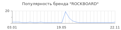 Популярность rockboard