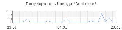Популярность rockcase
