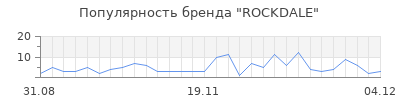 Популярность rockdale