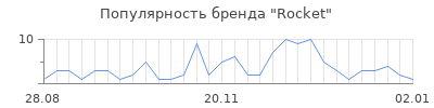 Популярность rocket