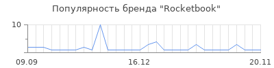 Популярность rocketbook