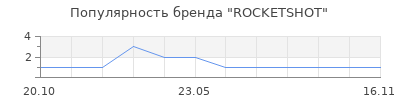 Популярность ROCKETSHOT