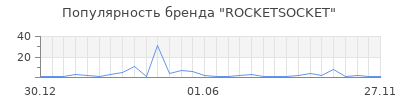 Популярность ROCKETSOCKET