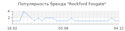 Популярность rockford fosgate