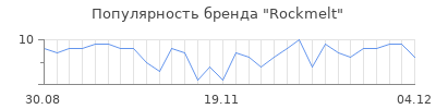 Популярность rockmelt
