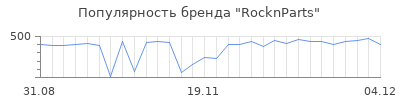 Популярность rocknparts