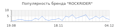 Популярность rockrider