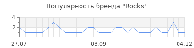 Популярность Rocks