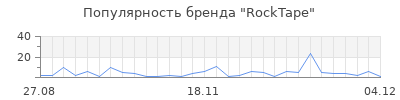 Популярность rocktape