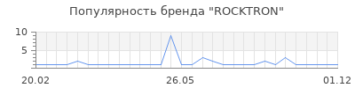 Популярность rocktron