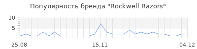 Популярность rockwell razors