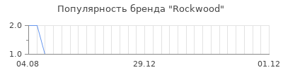 Популярность rockwood