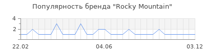 Популярность rocky mountain