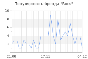 Популярность бренда rocs