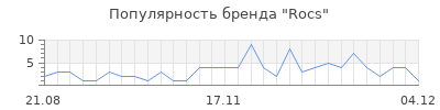 Популярность rocs