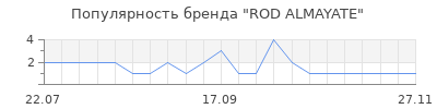 Популярность ROD ALMAYATE