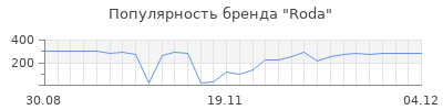 Популярность roda