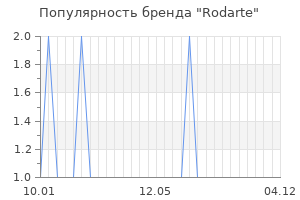 Популярность бренда rodarte