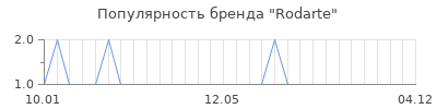 Популярность rodarte