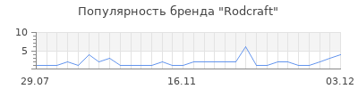 Популярность rodcraft