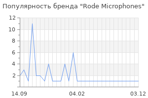 Популярность бренда rode microphones