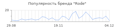 Популярность rode